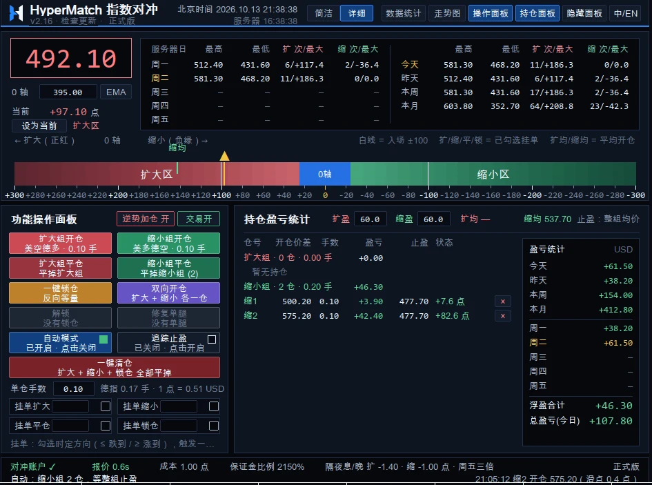 HyperMatch 指数对冲 EA 面板：价差、0 轴、扩大区和缩小区刻度、开平仓按钮、持仓和盈亏统计